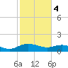 Conway, RR. bridge tide chart for Sunday, February 4, 2024