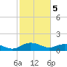 Conway, RR. bridge tide chart for Monday, February 5, 2024