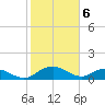 Conway, RR. bridge tide chart for Tuesday, February 6, 2024