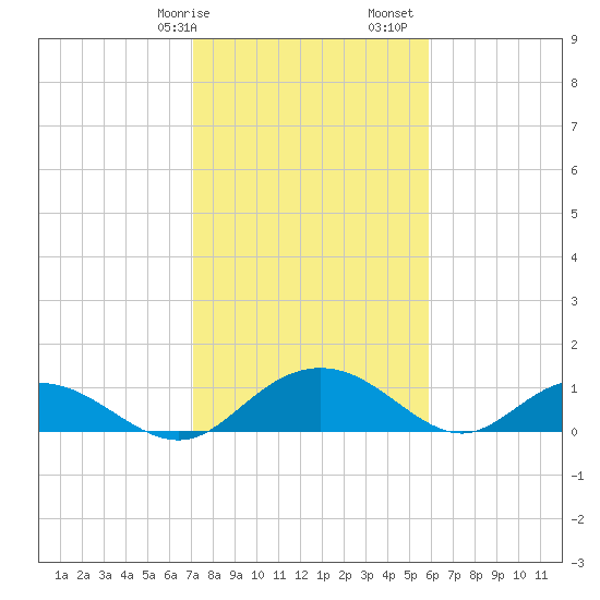 Conway, RR. bridge tide chart for Wednesday, February 7, 2024