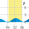 Conway, RR. bridge tide chart for Wednesday, February 7, 2024