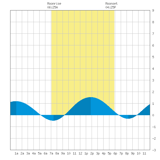 Conway, RR. bridge tide chart for Thursday, February 8, 2024