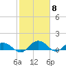 Conway, RR. bridge tide chart for Thursday, February 8, 2024