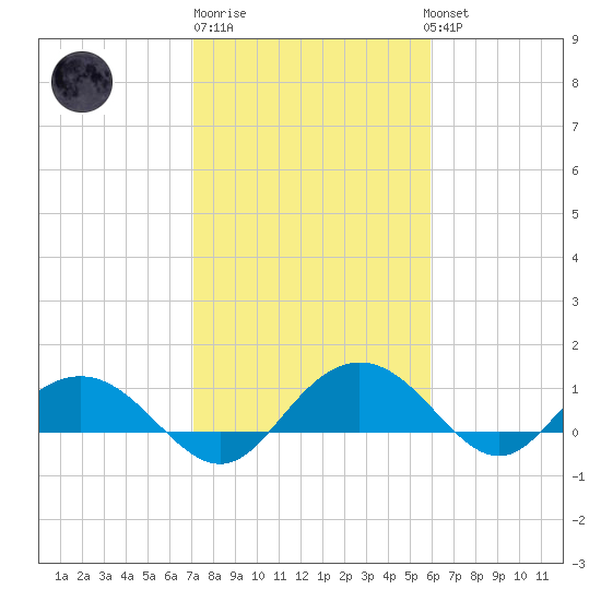 Conway, RR. bridge tide chart for Friday, February 9, 2024