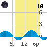 Conway, RR. bridge tide chart for Sunday, March 10, 2024