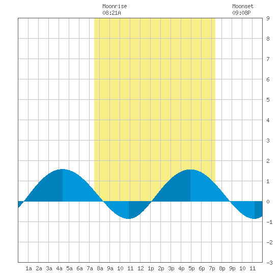 Conway, RR. bridge tide chart for Monday, March 11, 2024