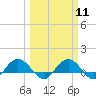 Conway, RR. bridge tide chart for Monday, March 11, 2024