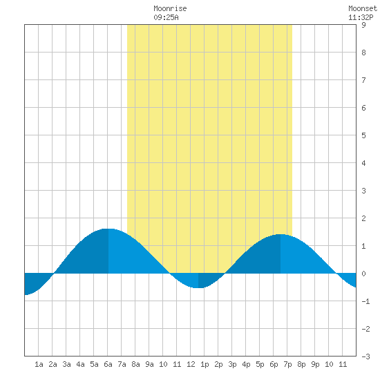 Conway, RR. bridge tide chart for Wednesday, March 13, 2024