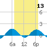 Conway, RR. bridge tide chart for Wednesday, March 13, 2024