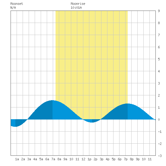 Conway, RR. bridge tide chart for Thursday, March 14, 2024