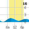 Conway, RR. bridge tide chart for Saturday, March 16, 2024