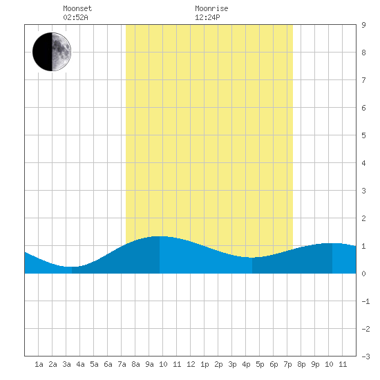 Conway, RR. bridge tide chart for Sunday, March 17, 2024
