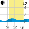 Conway, RR. bridge tide chart for Sunday, March 17, 2024