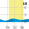 Conway, RR. bridge tide chart for Monday, March 18, 2024