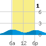 Conway, RR. bridge tide chart for Friday, March 1, 2024