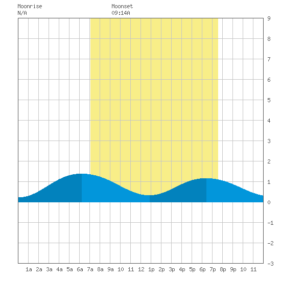 Conway, RR. bridge tide chart for Friday, March 29, 2024