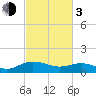 Conway, RR. bridge tide chart for Sunday, March 3, 2024