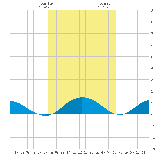 Conway, RR. bridge tide chart for Thursday, March 7, 2024