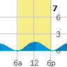 Conway, RR. bridge tide chart for Thursday, March 7, 2024