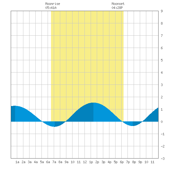 Conway, RR. bridge tide chart for Friday, March 8, 2024