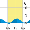 Conway, RR. bridge tide chart for Friday, March 8, 2024