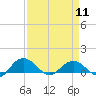 Conway, RR. bridge tide chart for Thursday, April 11, 2024