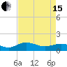 Conway, RR. bridge tide chart for Monday, April 15, 2024