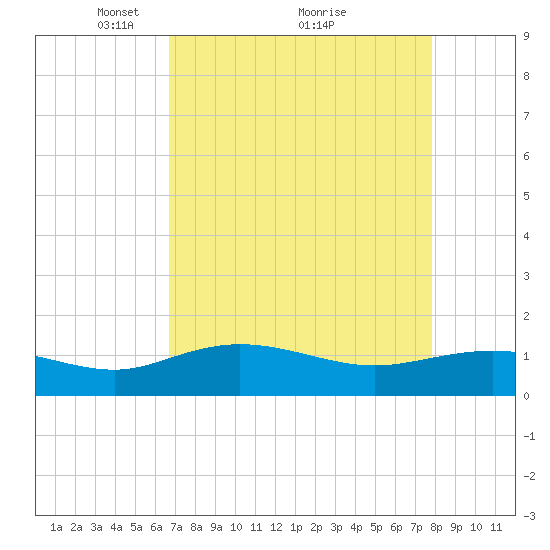 Conway, RR. bridge tide chart for Tuesday, April 16, 2024