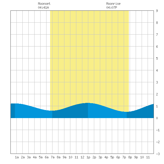 Conway, RR. bridge tide chart for Friday, April 19, 2024