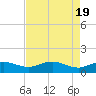 Conway, RR. bridge tide chart for Friday, April 19, 2024