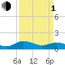 Conway, RR. bridge tide chart for Monday, April 1, 2024
