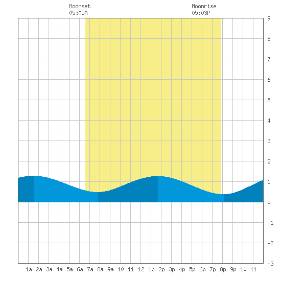 Conway, RR. bridge tide chart for Saturday, April 20, 2024