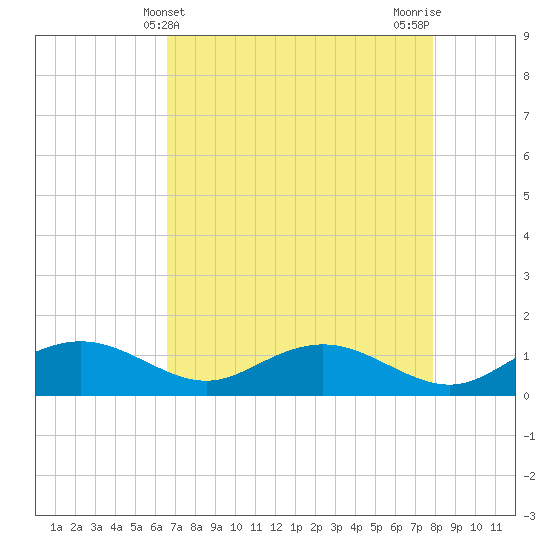 Conway, RR. bridge tide chart for Sunday, April 21, 2024