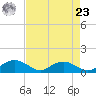 Conway, RR. bridge tide chart for Tuesday, April 23, 2024