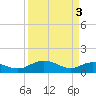Conway, RR. bridge tide chart for Wednesday, April 3, 2024