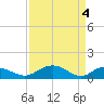 Conway, RR. bridge tide chart for Thursday, April 4, 2024