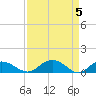 Conway, RR. bridge tide chart for Friday, April 5, 2024