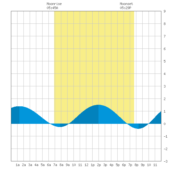 Conway, RR. bridge tide chart for Saturday, April 6, 2024