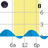 Conway, RR. bridge tide chart for Monday, April 8, 2024