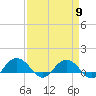 Conway, RR. bridge tide chart for Tuesday, April 9, 2024