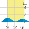 Conway, RR. bridge tide chart for Saturday, May 11, 2024