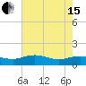 Conway, RR. bridge tide chart for Wednesday, May 15, 2024