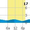 Conway, RR. bridge tide chart for Friday, May 17, 2024