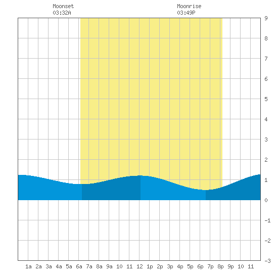 Conway, RR. bridge tide chart for Saturday, May 18, 2024