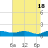 Conway, RR. bridge tide chart for Saturday, May 18, 2024