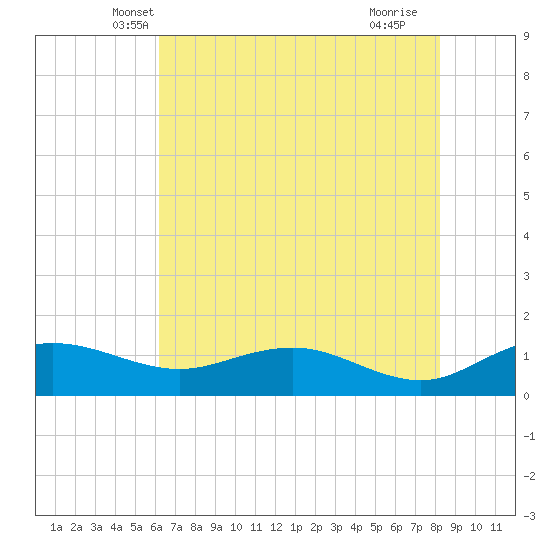 Conway, RR. bridge tide chart for Sunday, May 19, 2024