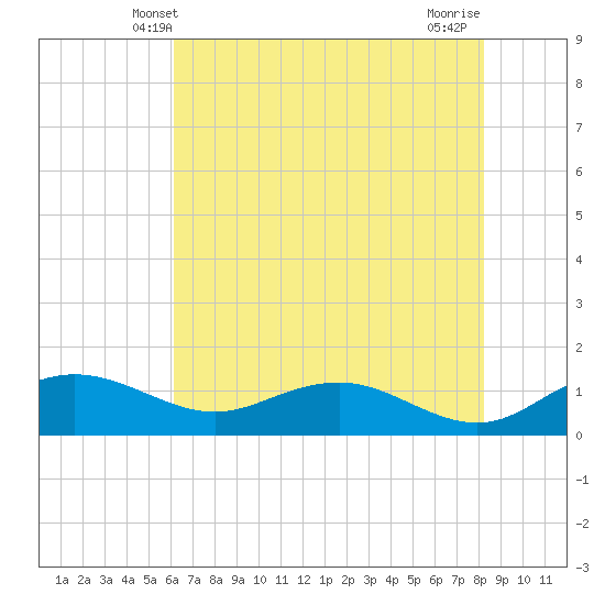 Conway, RR. bridge tide chart for Monday, May 20, 2024