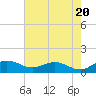 Conway, RR. bridge tide chart for Monday, May 20, 2024