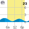 Conway, RR. bridge tide chart for Thursday, May 23, 2024