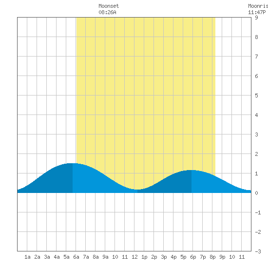 Conway, RR. bridge tide chart for Sunday, May 26, 2024